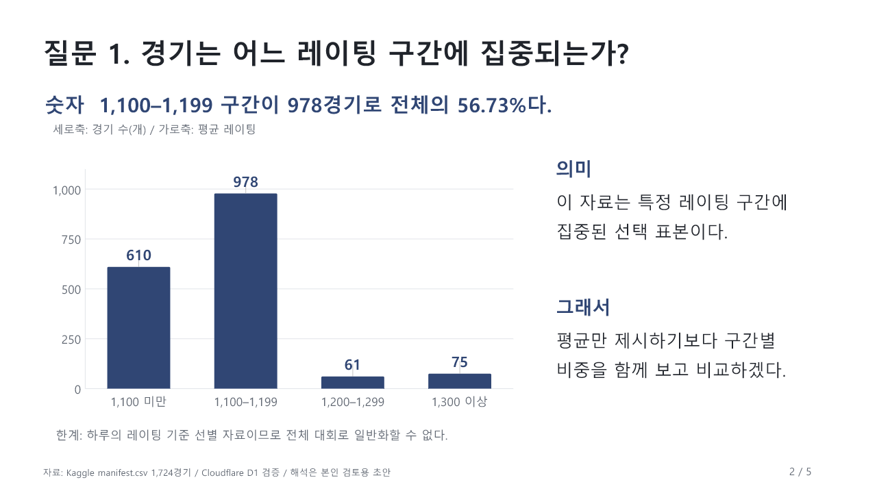 평균 레이팅 1,100–1,199 구간은 978경기로 56.73%. 구간별 분포를 함께 비교한다.