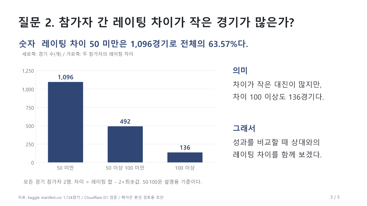 참가자 간 레이팅 차이 50 미만은 1,096경기로 63.57%. 성과 비교 시 상대 레이팅 차이를 함께 고려한다.