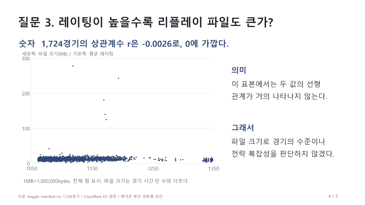 전체 1,724경기의 레이팅과 파일 크기 상관계수는 -0.0026. 파일 크기로 경기 수준을 판단하지 않는다.